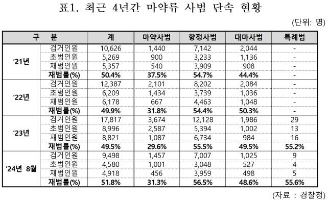 최근 4년간 마약류 사범 단속 현황. 국회 보건복지위원회 장종태 의원실(더불어민주당·대전서구갑) 제공
