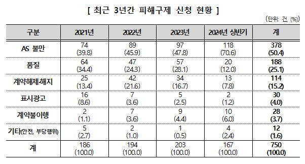 최근 3년간 피해구제 신청 현황. 한국소비자원 제공