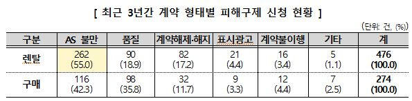 최근 3년간 계약 형태별 피해구제 신청 현황. 소비자원 제공