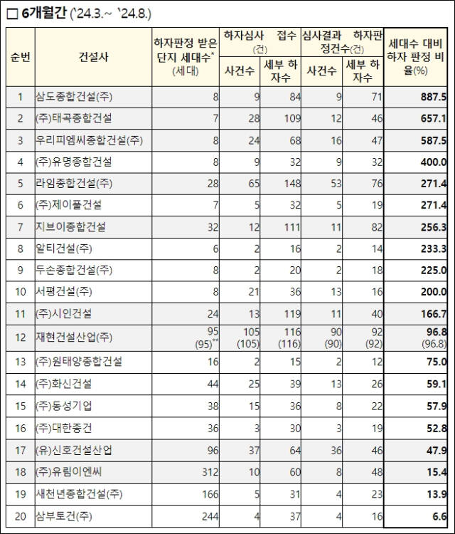 하자판정 비율 상위 20개사 하자 현황. 국토교통부 제공