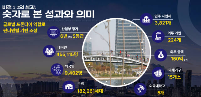 인천경제자유구역청 ‘IFEZ 2040 비전’의 숫자로 본 성과와 의미. 인천경제청 제공