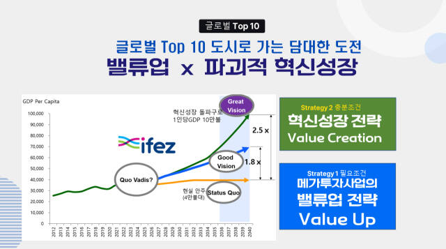 인천경제자유구역청 ‘IFEZ 2040 비전’의 밸류업 및 혁신성장 이미지. 인천경제청 제공
