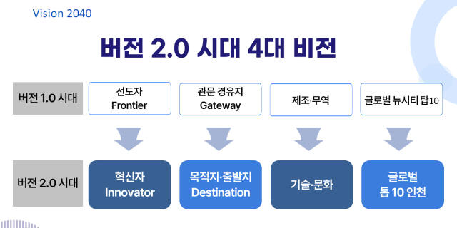 인천경제자유구역청 ‘IFEZ 2040 비전’의 4대 비전. 인천경제청 제공