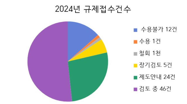 경기지방중소벤처기업청에 올해 10월까지 접수된 규제개선 89건 가운데 규제개선이 이뤄진 것은 1건으로 나타났다.