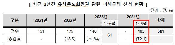 최근 3년간 유사콘도회원권 관련 피해구제 신청 현황. 한국소비자원 제공