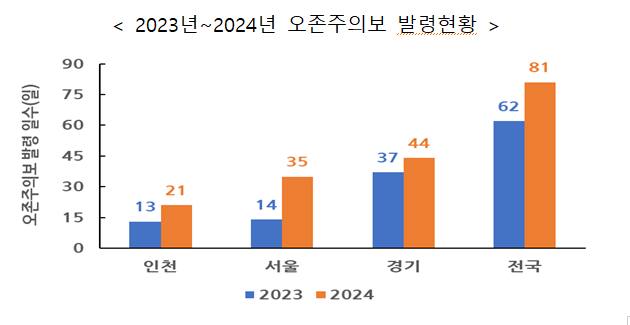 인천시 보건환경연구원이 2024년 오존 예경보제를 운영한 결과 올해 인천에서 오존주의보가 21일 동안 총 45회 발령된 것으로 나타났다. 인천시 제공