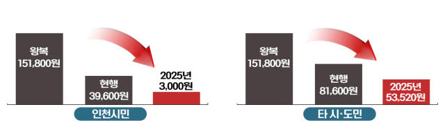 인천~백령 왕복 운임 기준. 인천시 제공