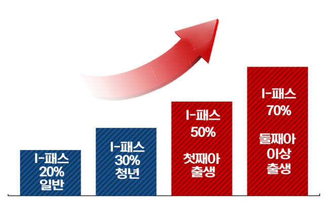 출산가구 대중교통비 지원 개요. 인천시 제공
