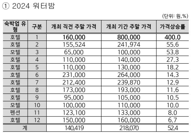 직전 주말 대비 축제·공연 기간 주말 숙박요금 동향, 워터밤 관련 내용. 한국소비자원 제공