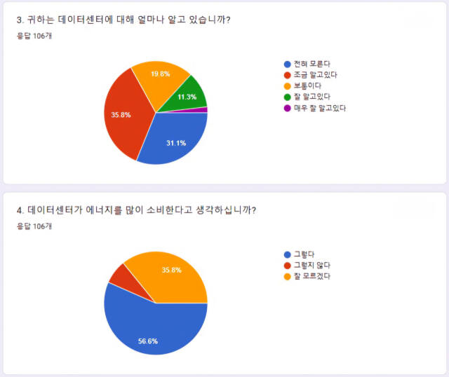 ‘에코불망’팀이 지난달 10일부터 25일까지 시민 106명을 대상으로 실시한 온라인 설문조사 결과 일부. 에코불망팀 제공
