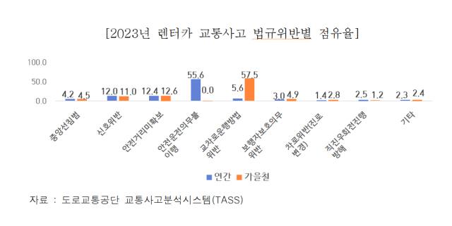 2023년 렌터카 교통사고 법규위반별 점유율. 도로교통공단 제공