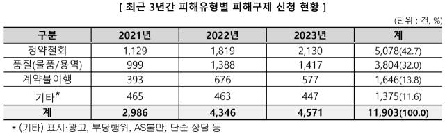 한국소비자원 제공