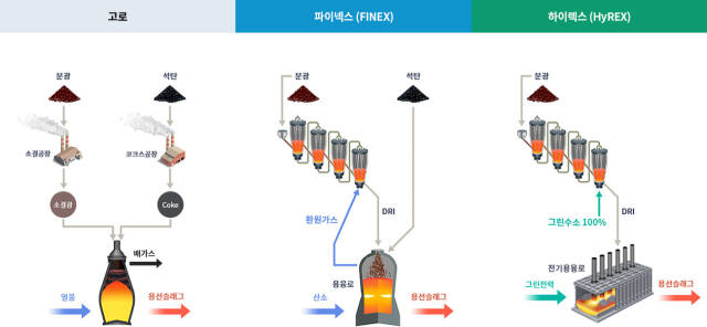 포스코의 HyREX 기술 작동 과정. 포스코
