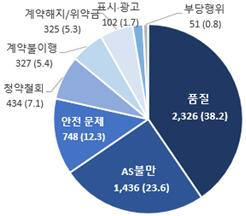 최근 5년간 상담 사유별 소비자 상담 건수. 기타 347건(5.7%) 제외. 한국소비자원 제공