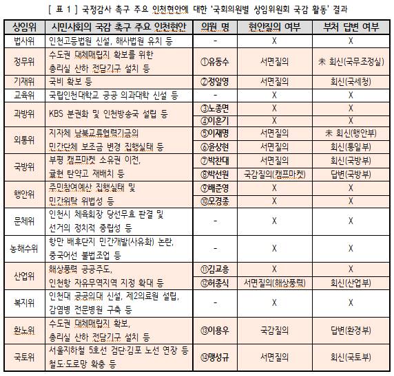 주요 인천현안에 대한 국회의원별 상임위원회 국감 활동 결과. 인천경실련 제공