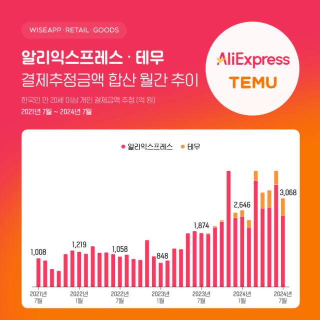 중국 전자상거래 ‘알리익스프레스’와 ‘테무’의 결제추정금액. 와이즈앱·리테일·굿즈 제공