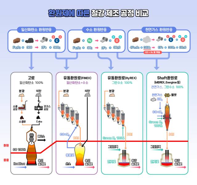 환원제에 따른 철강 제조 공정 비교. 포스코