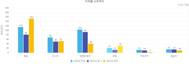 해외건설협회