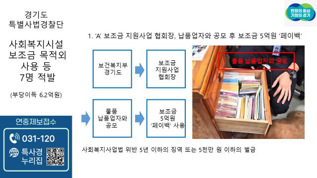 경기도 특별사법경찰단이 지난 4~10월 사회복지시설 위법 여부를 집중 수사한 결과, 보조금 목적 외 사용 등으로 사회복지시설과 협회장 등 7명을 적발했다. 경기도 제공