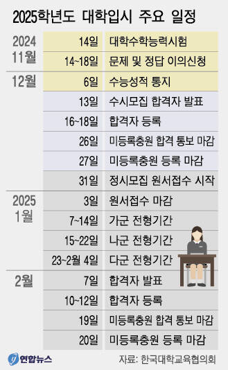 2025학년도 대학입시 주요일정. 연합뉴스