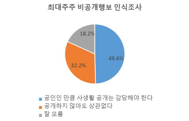 넥슨 ‘얼굴 없는 경영’에 대한 비판 여론 49.6%
