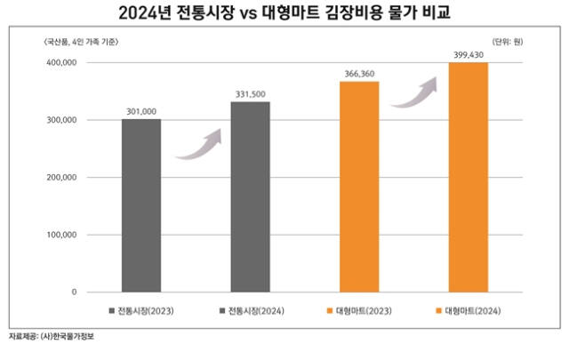 2024년 전통시장 vs 대형마트 김장비용 물가 비교. 한국물가정보 제공