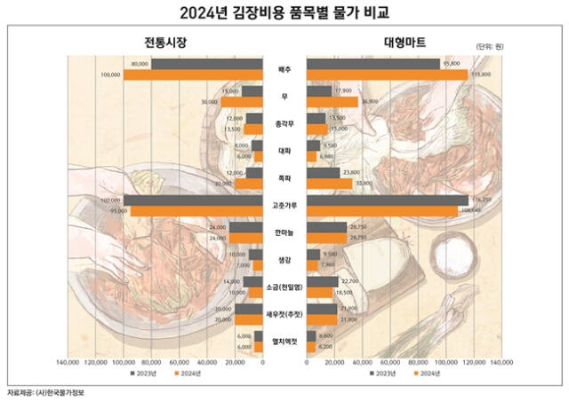 2024년 김장비용 품목별 물가 비굥. 한국물가정보 제공