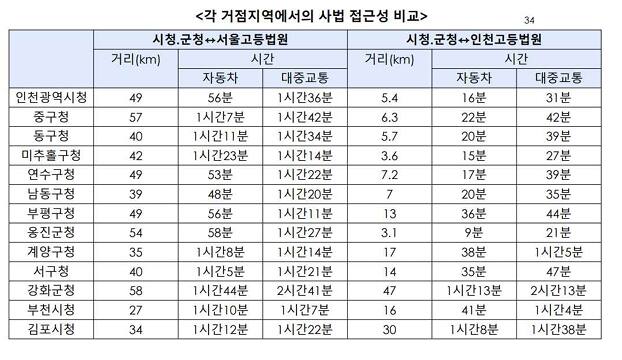 각 거점지역에서의 사법 접근성 비교. 더불어민주당 박찬대 원내대표(인천 연수갑)실 제공