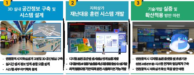 디지털트윈을 활용한 지하공간 재난대응 및 훈련시스템 개발 계획안. 인천시 제공