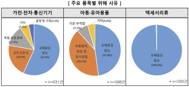 한국소비자원 제공
