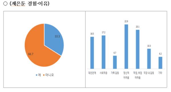 인천지역 은둔형 외톨이 10명 중 3명이 일상생활로 복귀를 시도하다 또 다시 은둔 생활로 돌아가는 것이다. 인천시 제공