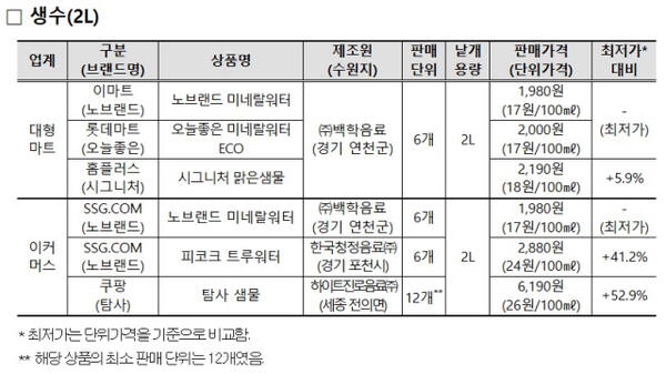 한국소비자원 제공