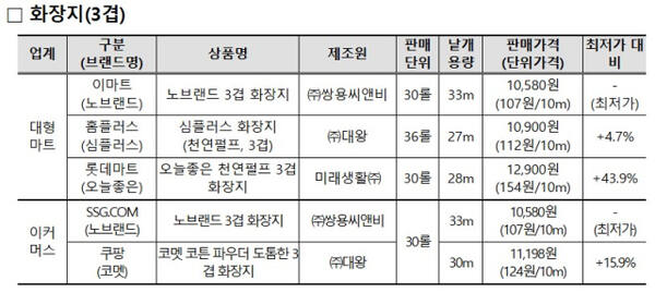 한국소비자원 제공