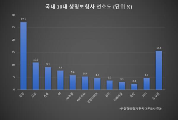 한양경제가 조원씨앤아이에 의뢰해 2024년 11월 10~11일 이틀간 전국 만 18세 이상 남녀를 대상으로 ARS 여론조사(휴대전화 100% RDD 방식, 성, 연령대, 지역별 비례할당 무작위 추출)를 한 결과. 표본수는 1천7명(1천명으로 사후가중·응답률 2.0%), 표본오차는 95% 신뢰수준에 ±3.1%포인트.