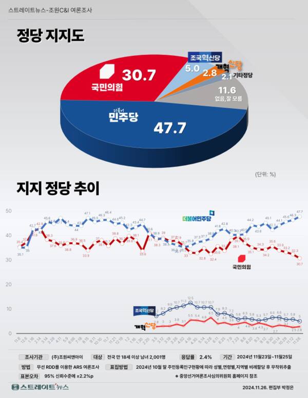 차기 대권주자 적합도…‘이재명 43.8%·한동훈 ‘17.2%'