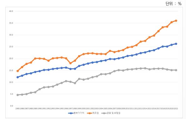 전국 대비 경기지역 내 총부가가치, 제조업 , 금융 및 보험업 부가가치 비중 추이. KOSIS 갈무리