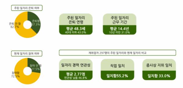 인천고령사회대응센터가 최근 인천의 ‘주된 일자리’에서 은퇴한 경험이 있는 시민 623명을 대상으로 조사한 결과, 은퇴 평균 연령이 48.3세인 것으로 나타났다. 센터 제공