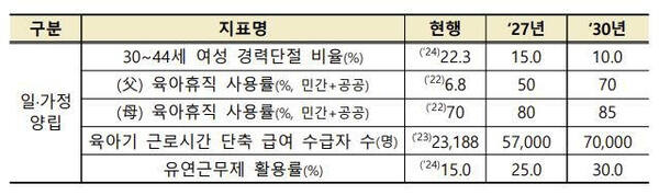 저출산고령사회위원회가 3일 제6차 인구비상대책회의를 열고 저출생 대책을 위해 연도별 목표를 설정했다. 연합뉴스