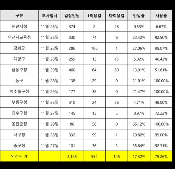 환경단체와 인천시가 공공청사 1회용컵 사용실태를 합동 점검을 했다. 강화도시민연대, 인천녹색연합, 인천환경운동연합 제공
