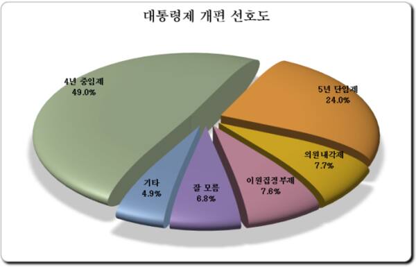 [여론조사] ② 4년 중임제 지지"… 국민 여론 뚜렷한 변화 감지