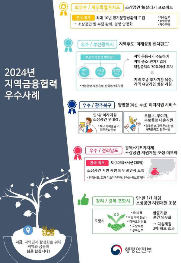 우수 지역금융 협력모델 사례. 행정안전부 제공
