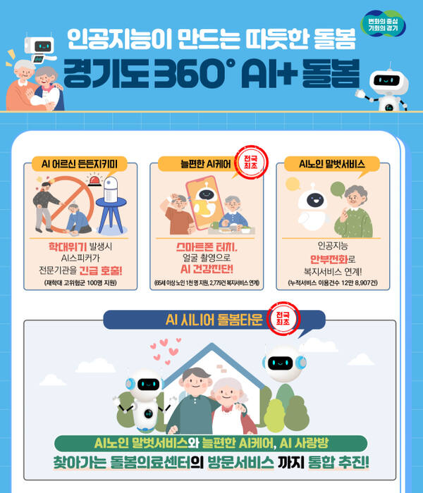 그래픽 보도자료 ‘AI＋노인돌봄’. 경기도 제공