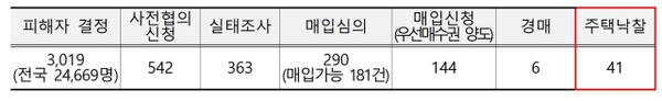 전세사기 피해 및 지원 현황. LH 인천본부 제공