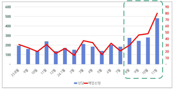 전세사기 상담 및 매입신청 건수 변화. LH 인천본부 제공