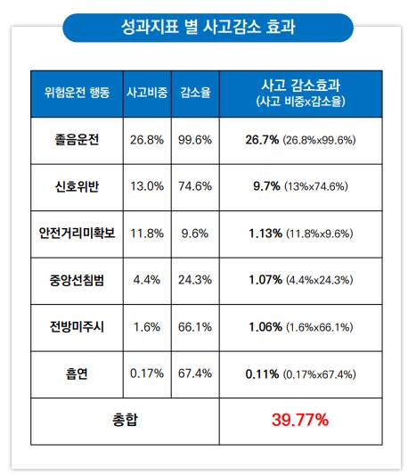 AI 영상분석기반 모니터링 사업 사고감소 효과. 한국교통안전공단 경기남부본부 제공