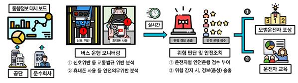 AI 영상분석기반 안전운전 모니터링 개념도. 한국교통안전공단 경기남부본부 제공