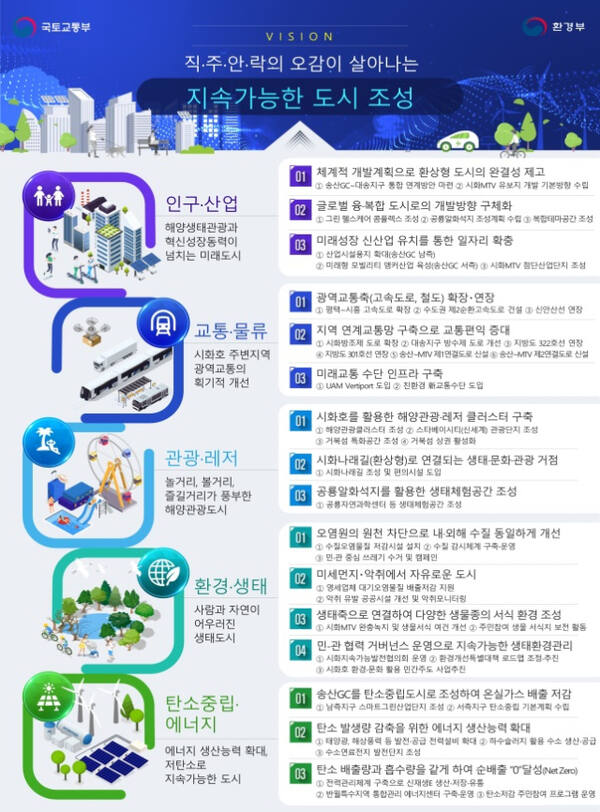지난 17일 열린 ‘국토-환경 정책협의회 제9차 회의’에서 확정된 ‘시화호 발전 전략 종합계획’. 국토교통부 제공