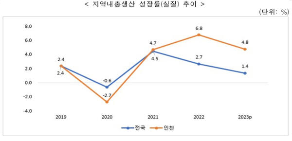 지역내총생산 성장률(실질) 추이. 인천시 제공
