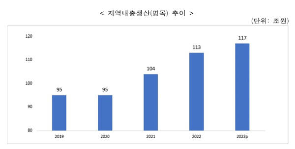 지역내총생산(명목) 추이. 인천시 제공