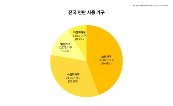 밥상공동체복지재단·연탄은행이 집계한 지난해 기준 전국 연탄 사용 가구 구성비. 문지영 디자이너